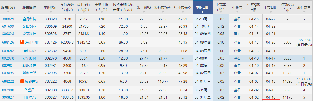 2024年08月10日新股上市时间，新股申购需要注意什么