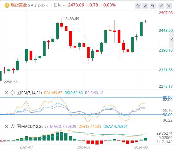 2024年8月13日黄金实时行情走势预测：黄金力图再度测试历史高点2500美元