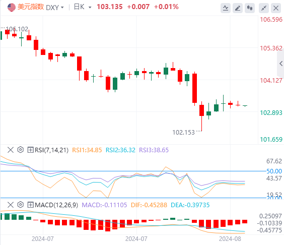 2024年8月13日亚盘外汇市场行情走势分析：美元指数在103关口上方震荡，地缘局势点燃避险情绪！