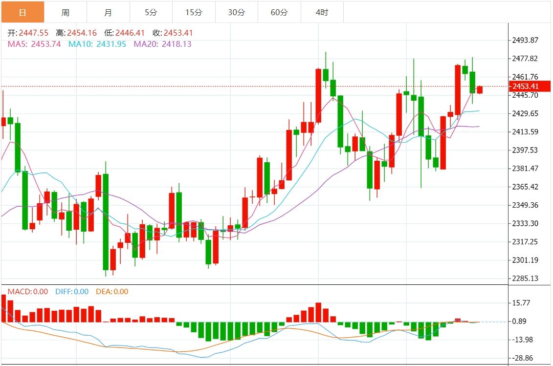 2024年8月15日黄金交易提醒：今晚“恐怖数据”重磅来袭，金价警惕筑顶风险