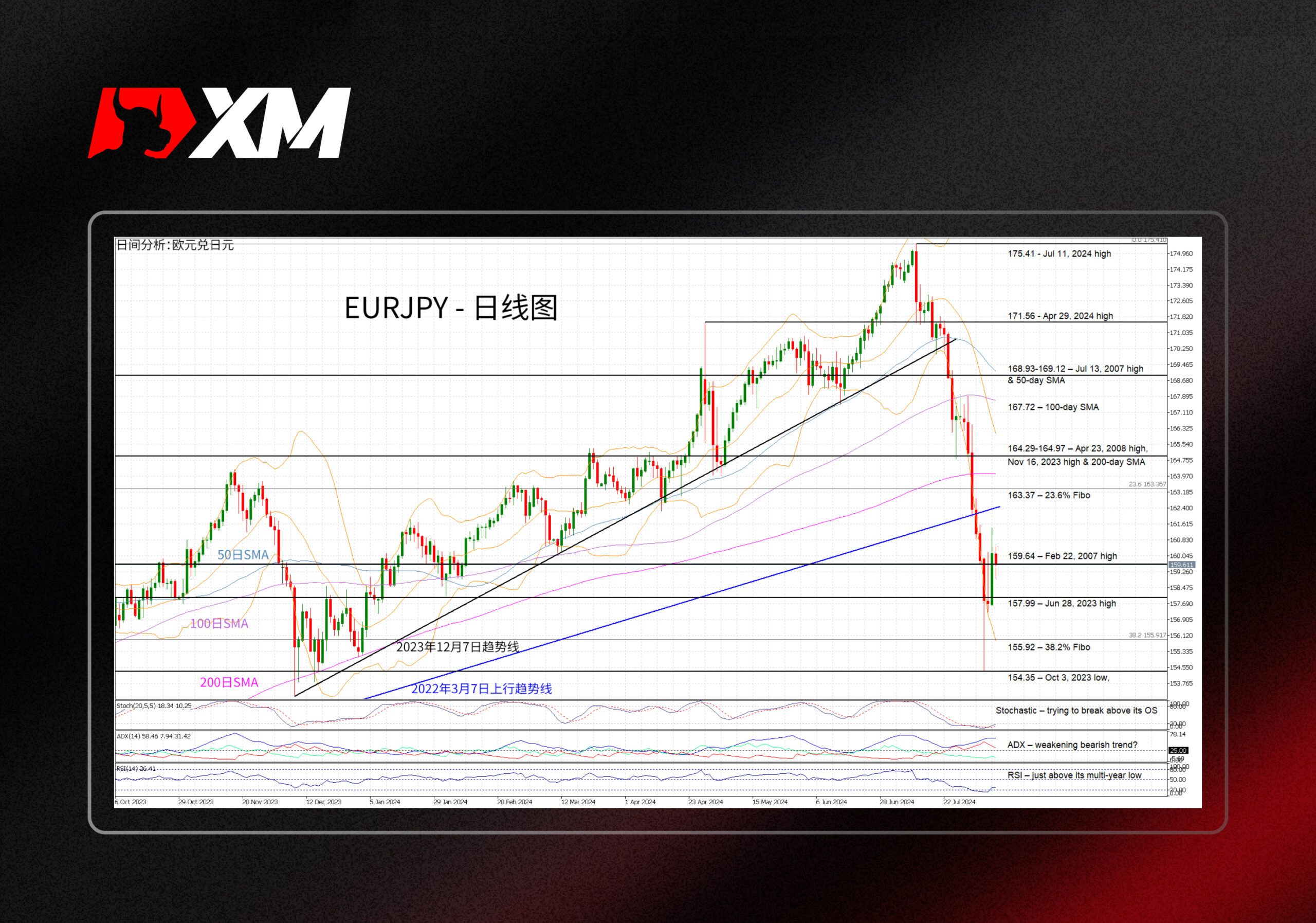 XM官网:技术分析 – 近期EURJPY是否持续回调？