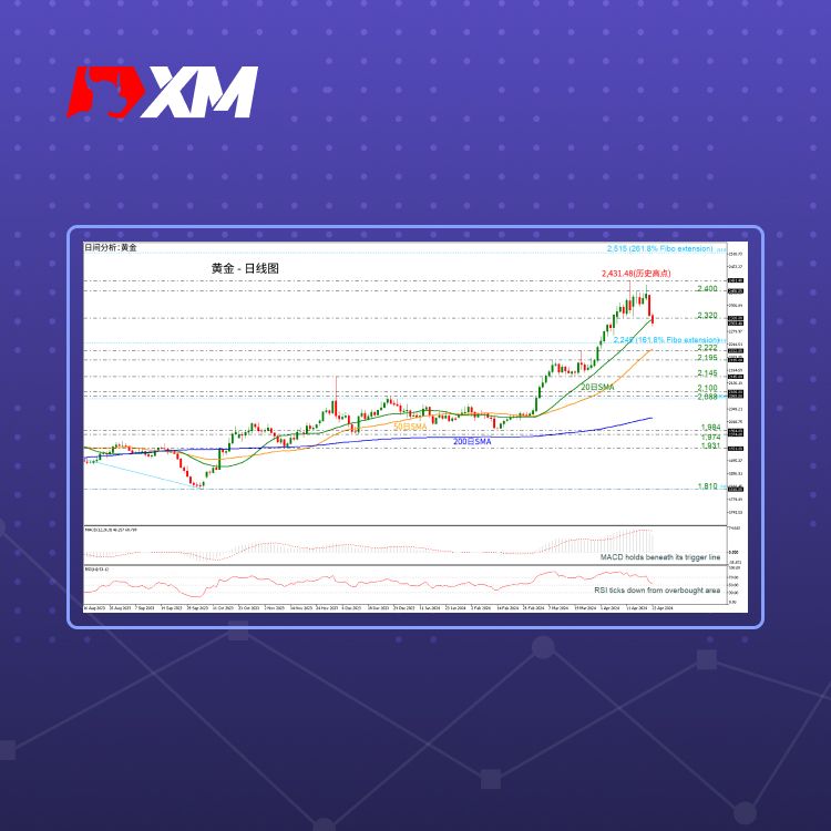 XM官网:技术分析 – 黄金或将空头回调?