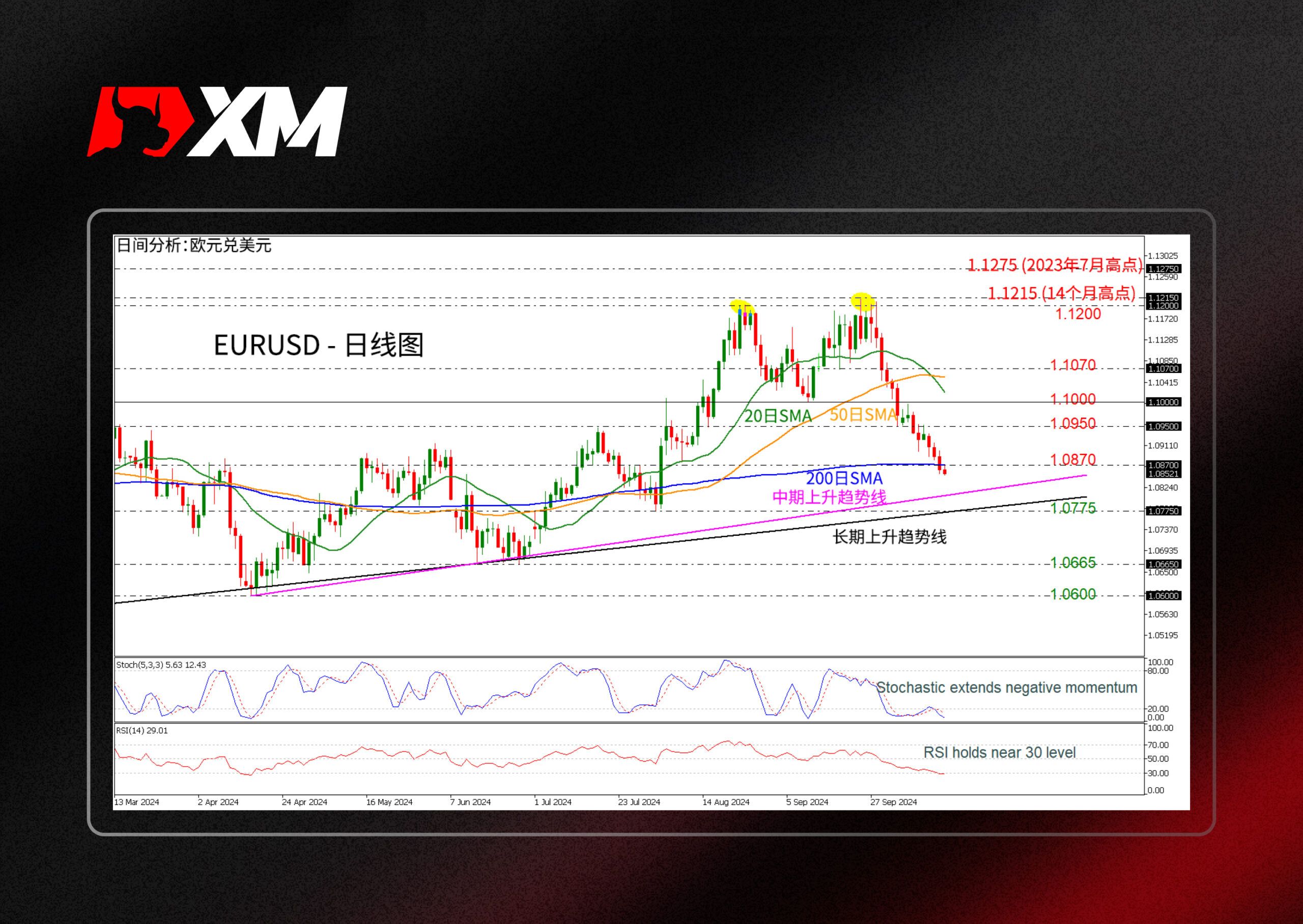 XM官网:技术分析 – EURUSD跌破关键水平，下跌3%