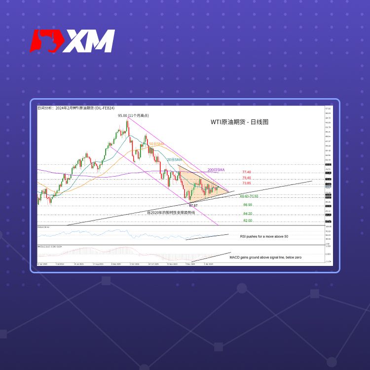 XM官网:技术分析 – WTI在中立三角形内区间震荡