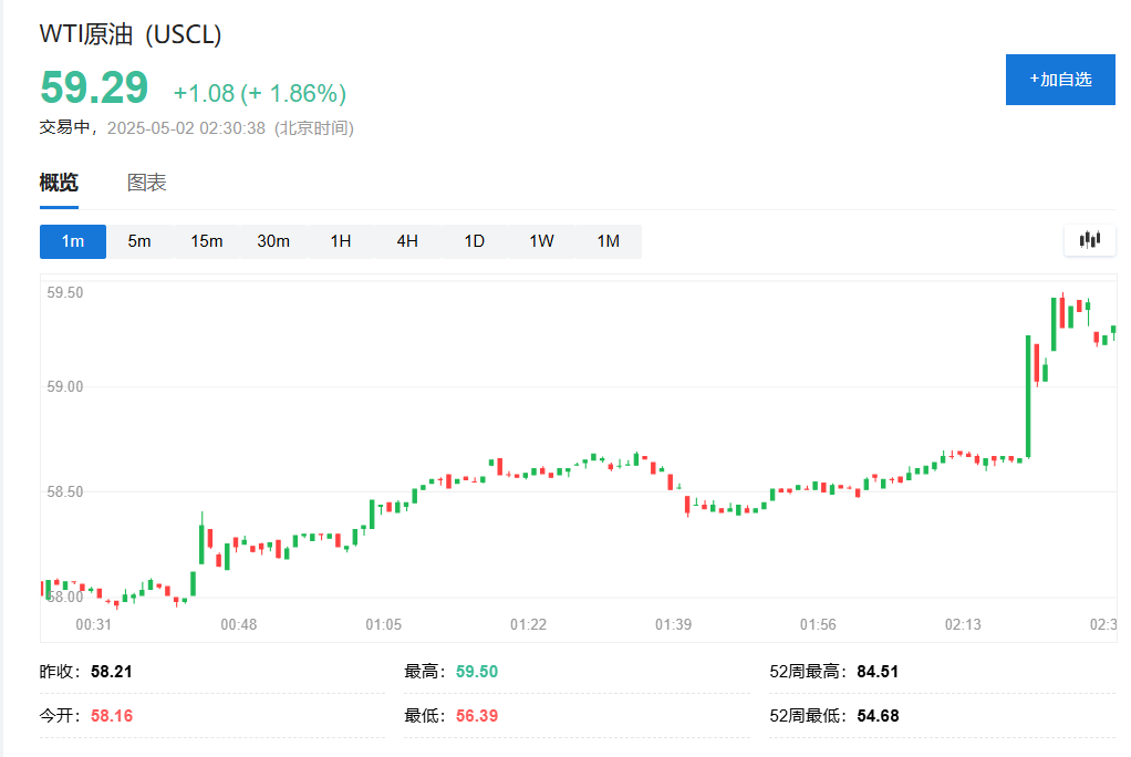 国际油价涨2%，伊美谈判因故改期举行，特朗普威胁要制裁伊朗石油出口 - 图片1