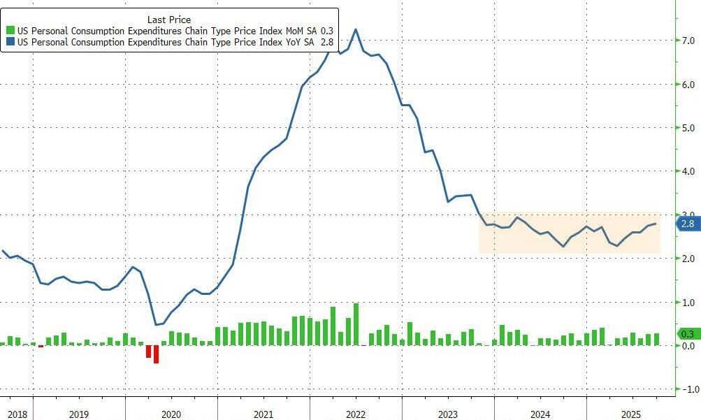 美联储关注的9月核心PCE通胀2.8%大体符合预期，实际个人支出停滞