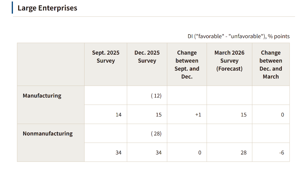 日本制造业信心四年新高，12月加息“再添砝码”