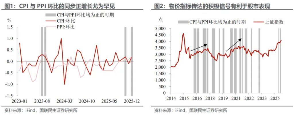 通胀回升的“开门红”信号