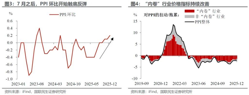 通胀回升的‘开门红’信号 - 图片2