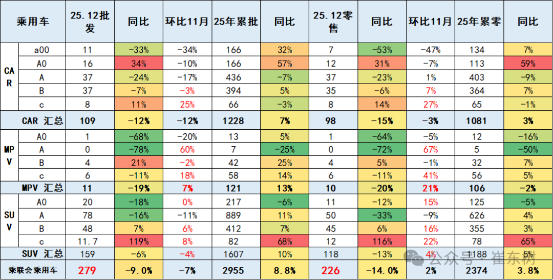 崔东树：2025年全国乘用车批发增速9% 新能源乘用车批发增速25%