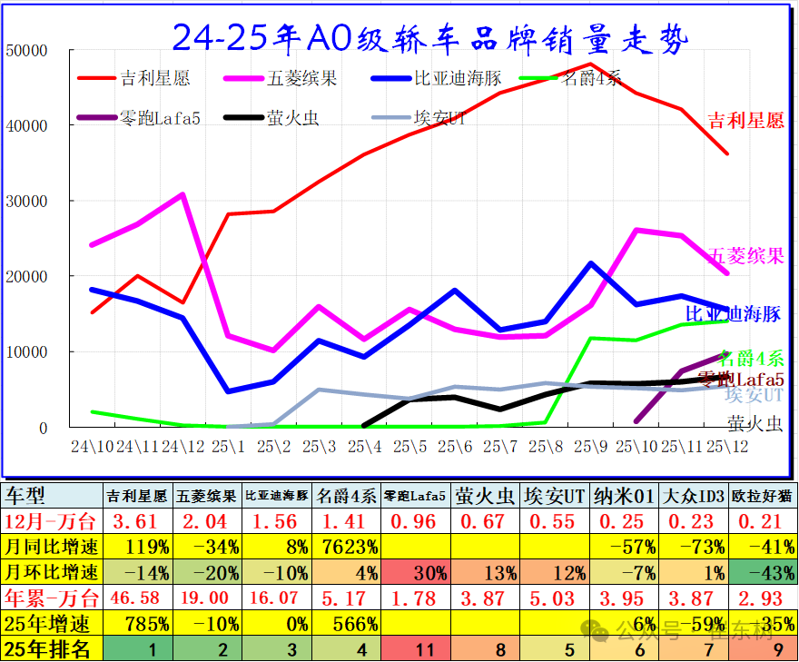 崔东树:2025年全国乘用车批发增速9% 新能源乘用车批发增速25% 崔东树:2025年全国乘用车批发增速9% 新能源乘用车批发增速25% - 图片3
