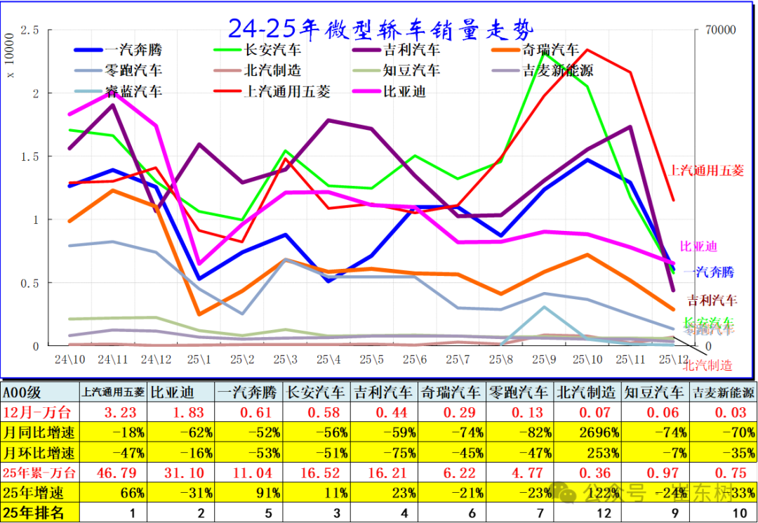 崔东树:2025年全国乘用车批发增速9% 新能源乘用车批发增速25% 崔东树:2025年全国乘用车批发增速9% 新能源乘用车批发增速25% - 图片2