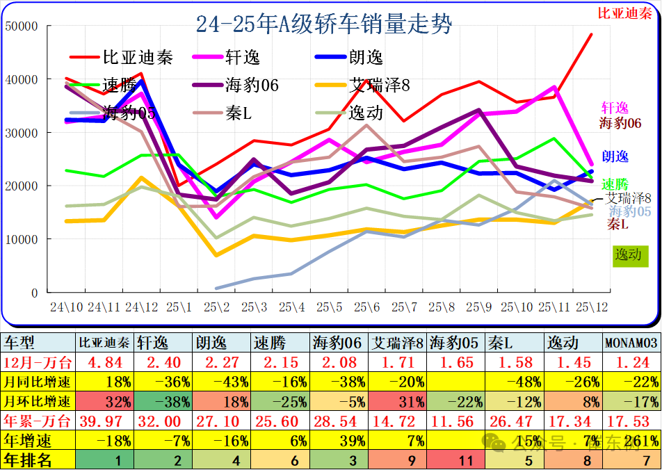 崔东树:2025年全国乘用车批发增速9% 新能源乘用车批发增速25% 崔东树:2025年全国乘用车批发增速9% 新能源乘用车批发增速25% - 图片5