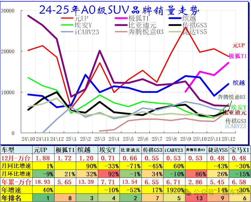 崔东树:2025年全国乘用车批发增速9% 新能源乘用车批发增速25% 崔东树:2025年全国乘用车批发增速9% 新能源乘用车批发增速25% - 图片4