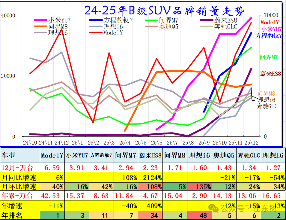 崔东树:2025年全国乘用车批发增速9% 新能源乘用车批发增速25% 崔东树:2025年全国乘用车批发增速9% 新能源乘用车批发增速25% - 图片8