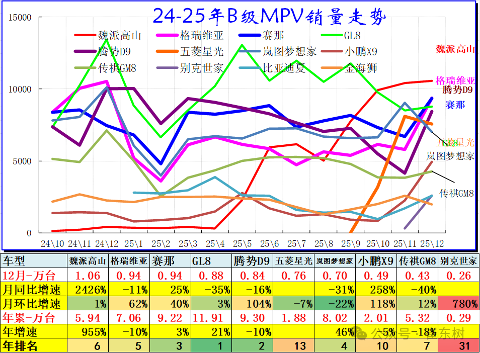 崔东树:2025年全国乘用车批发增速9% 新能源乘用车批发增速25% 崔东树:2025年全国乘用车批发增速9% 新能源乘用车批发增速25% - 图片9