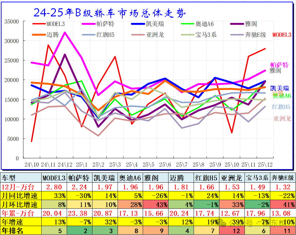 崔东树:2025年全国乘用车批发增速9% 新能源乘用车批发增速25% 崔东树:2025年全国乘用车批发增速9% 新能源乘用车批发增速25% - 图片7