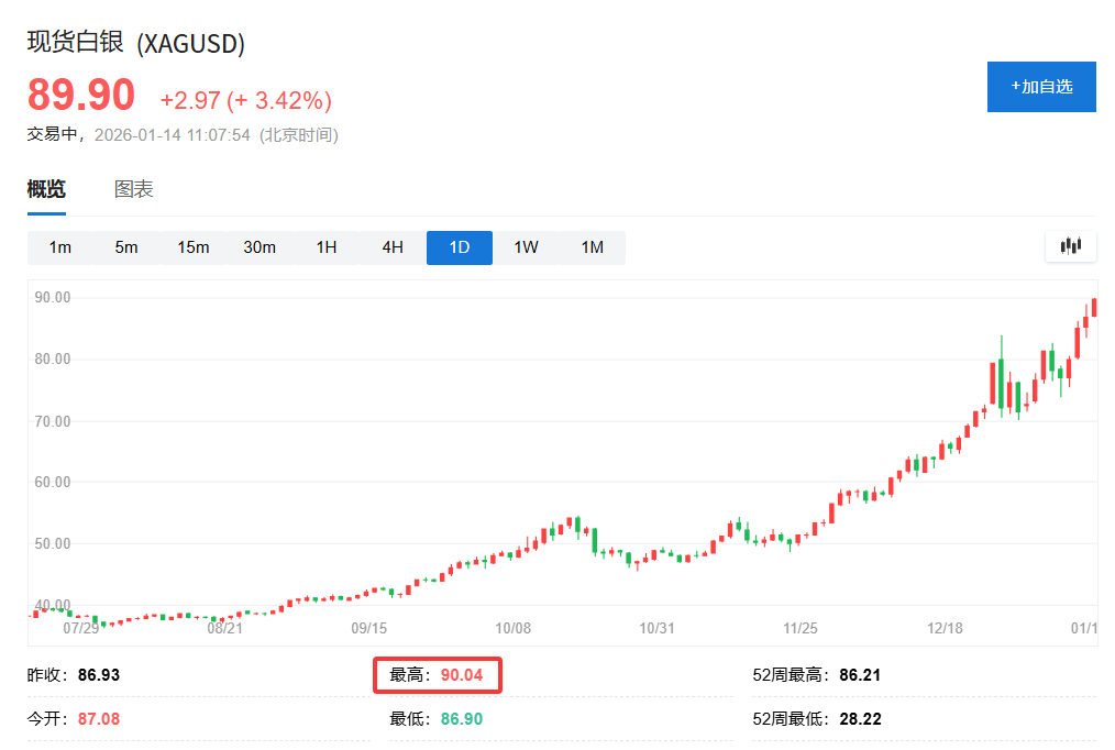 现货白银再创新高，史上首次站上90美元关口！-img