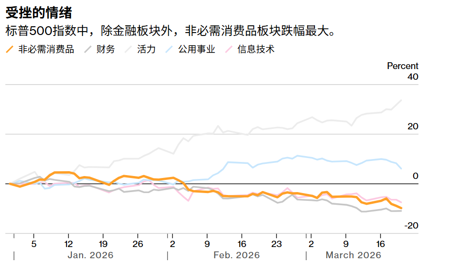 美股消费股即将上演王者归来? 当坏消息被消化殆尽 非必需消费抄底时刻渐近-img