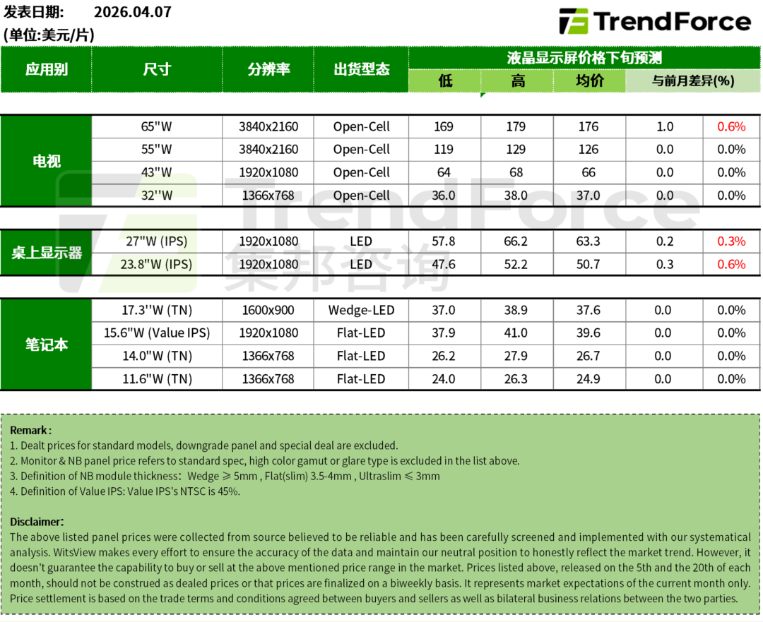 TrendForce：4月部分尺寸电视面板、显示器面板价格预计上涨 笔电面板价格预期持稳-img