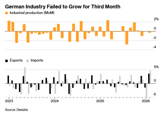 复苏预期恐落空！德国2月工业产出战前先衰 停火曙光难掩经济颓势-img