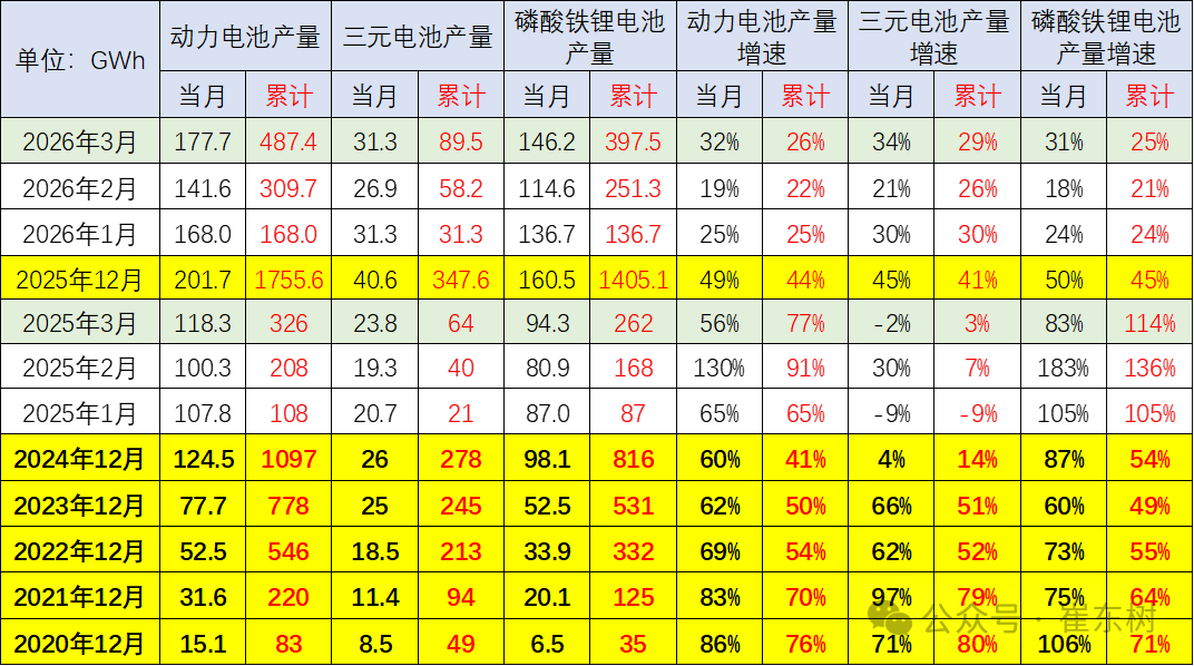 崔东树：3月动力电池景气度触及历史低位 三元电池高端需求回暖-img