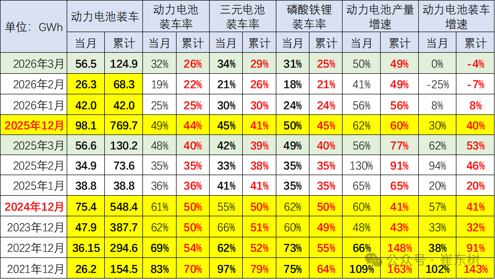 崔东树:3月动力电池景气度触及历史低位 三元电池高端需求回暖 崔东树:3月动力电池景气度触及历史低位 三元电池高端需求回暖 - 图片2