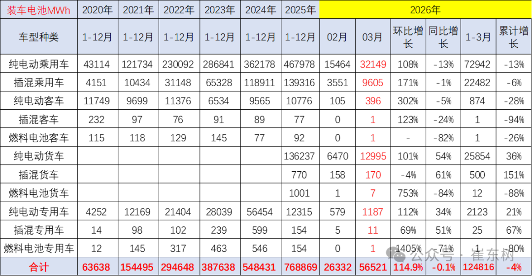 崔东树:3月动力电池景气度触及历史低位 三元电池高端需求回暖 崔东树:3月动力电池景气度触及历史低位 三元电池高端需求回暖 - 图片4