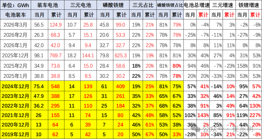 崔东树:3月动力电池景气度触及历史低位 三元电池高端需求回暖 崔东树:3月动力电池景气度触及历史低位 三元电池高端需求回暖 - 图片3