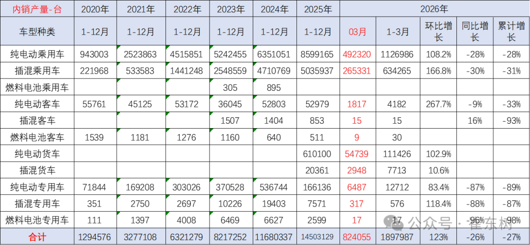 崔东树:3月动力电池景气度触及历史低位 三元电池高端需求回暖 崔东树:3月动力电池景气度触及历史低位 三元电池高端需求回暖 - 图片6
