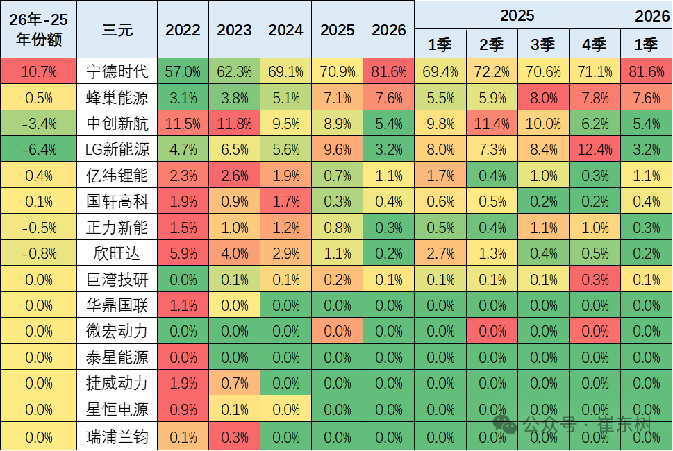 崔东树:3月动力电池景气度触及历史低位 三元电池高端需求回暖 崔东树:3月动力电池景气度触及历史低位 三元电池高端需求回暖 - 图片12