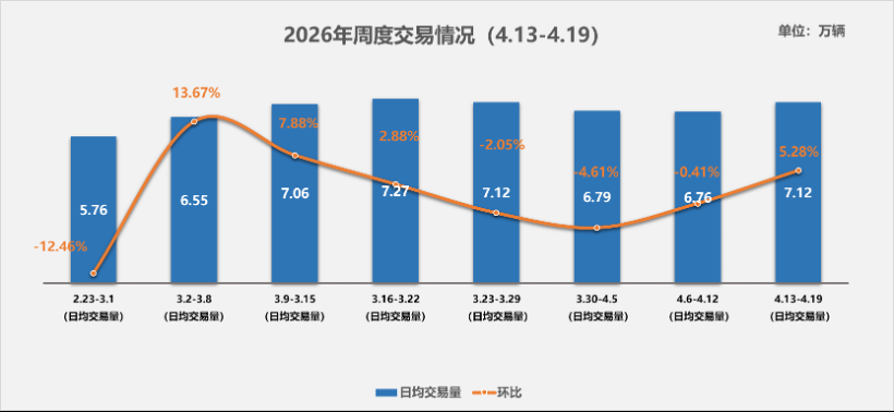中国汽车流通协会：4月13日-19日全国二手车市场日均交易量7.12万辆-img