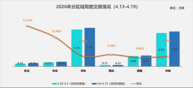 中国汽车流通协会：4月13日-19日全国二手车市场日均交易量7.12万辆 - 图片2