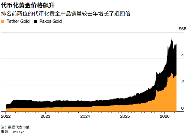 代币化黄金打破“无息”魔咒：加密金融复刻珠宝商古老智慧实现实金生息-img