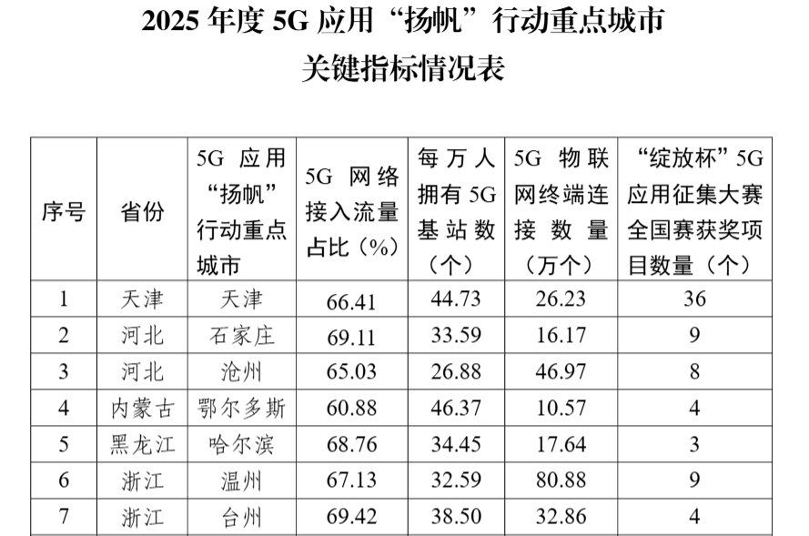 工信部：2025年度5G应用“扬帆”行动重点城市工作成效显著-img
