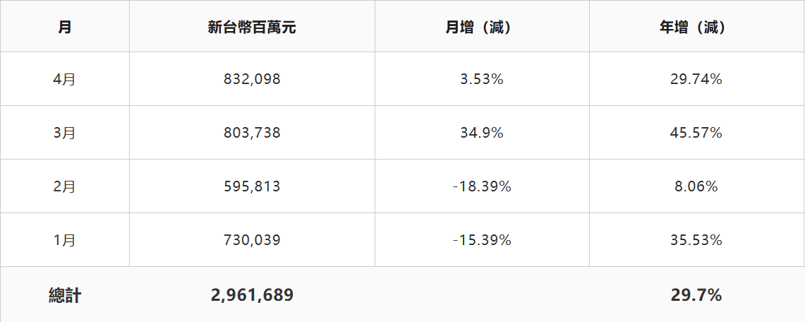 创同期新高！鸿海4月营收同比增长近30% AI服务器需求强劲-img