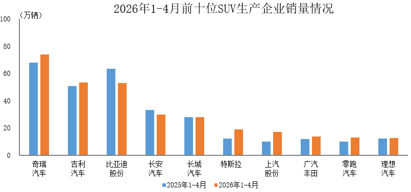 中汽协：1-4月前十位SUV生产企业共销售313.7万辆 占SUV销售总量的65.1%-img