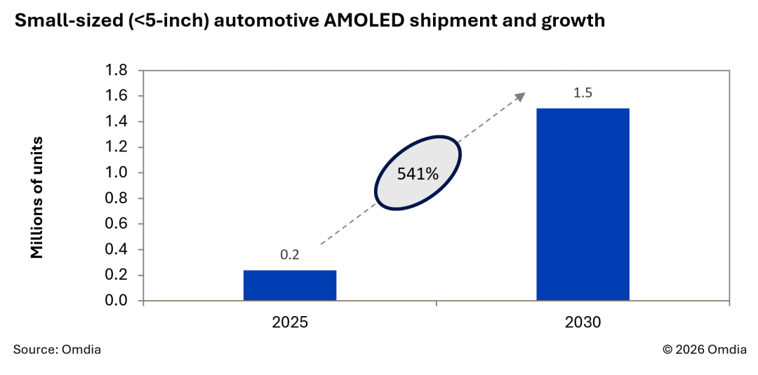 Omdia：小尺寸车载AMOLED出货量到2030年将达到150万片 增长541%-img