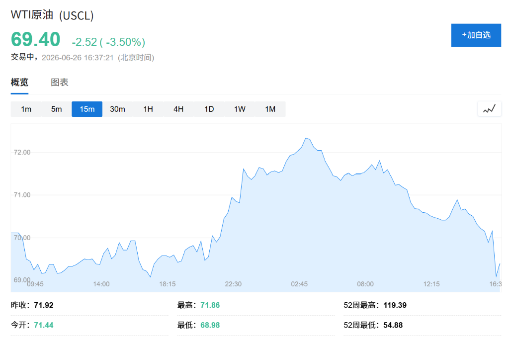 WTI原油日内跌幅达4.0%，伊朗：将依据美伊备忘录管理霍尔木兹海峡航运-img