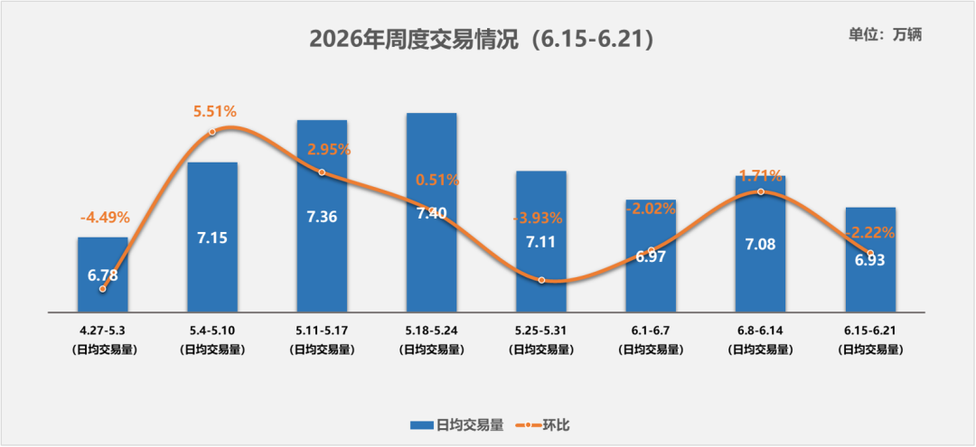 中国汽车流通协会：5月全国二手车市场交易量160.16万辆 环比下降4.17% 同比下降0.15% - 图片2