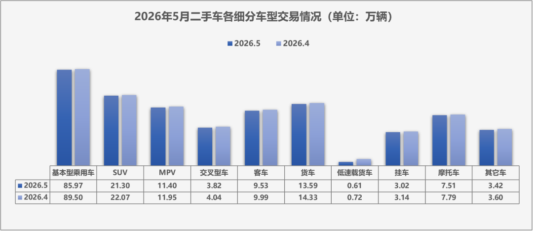 中国汽车流通协会：5月全国二手车市场交易量160.16万辆 环比下降4.17% 同比下降0.15% - 图片3
