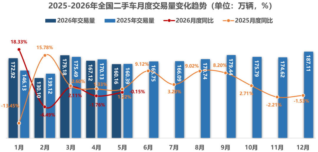 中国汽车流通协会：5月全国二手车市场交易量160.16万辆 环比下降4.17% 同比下降0.15%-img
