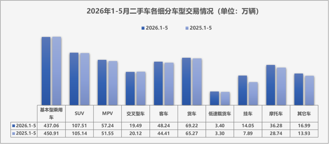 中国汽车流通协会：5月全国二手车市场交易量160.16万辆 环比下降4.17% 同比下降0.15% - 图片4
