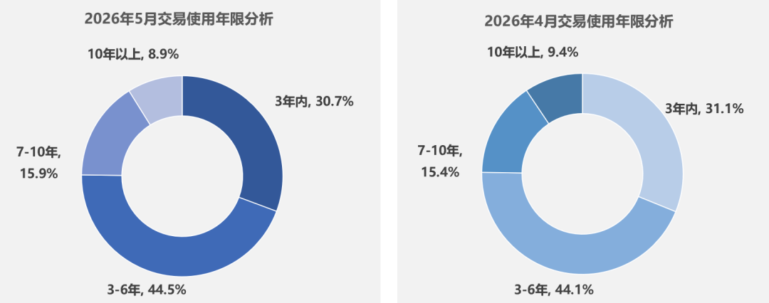 中国汽车流通协会：5月全国二手车市场交易量160.16万辆 环比下降4.17% 同比下降0.15% - 图片6