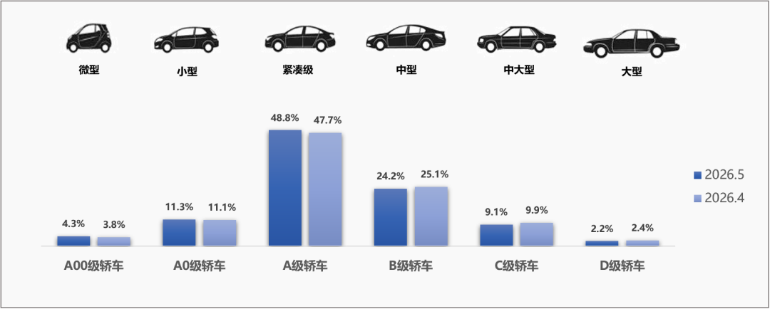 中国汽车流通协会：5月全国二手车市场交易量160.16万辆 环比下降4.17% 同比下降0.15% - 图片5