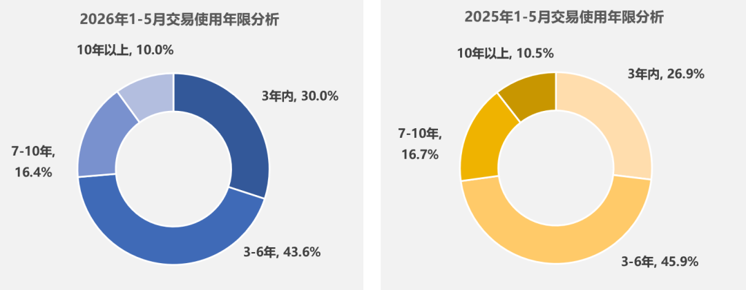 中国汽车流通协会：5月全国二手车市场交易量160.16万辆 环比下降4.17% 同比下降0.15% - 图片7