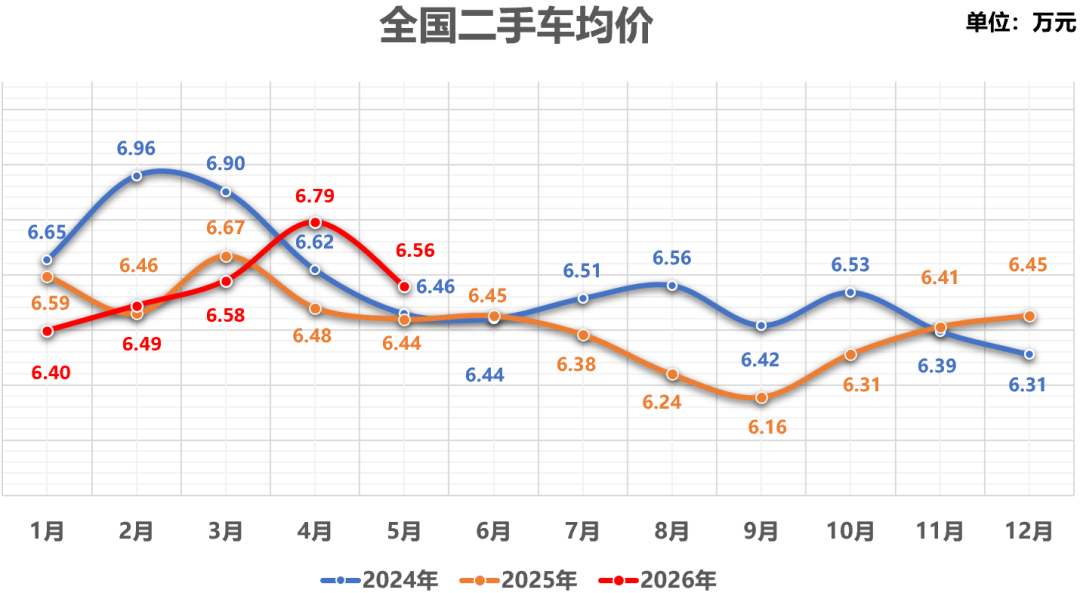 中国汽车流通协会：5月全国二手车市场交易量160.16万辆 环比下降4.17% 同比下降0.15% - 图片10