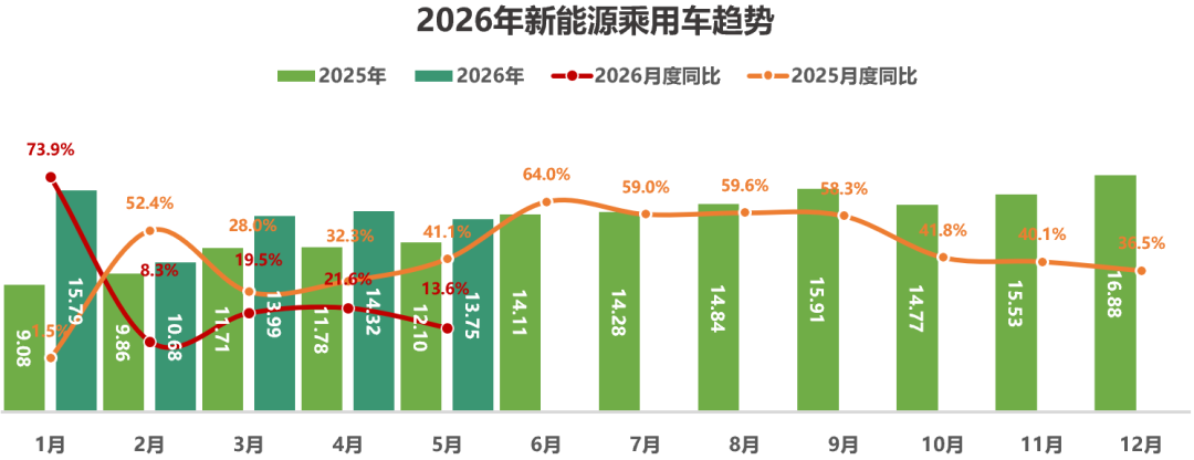 中国汽车流通协会：5月全国二手车市场交易量160.16万辆 环比下降4.17% 同比下降0.15% - 图片11