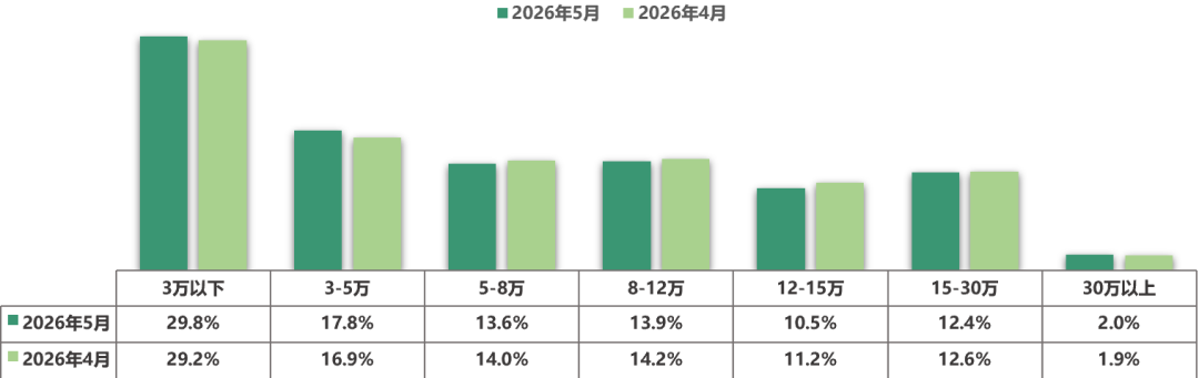 中国汽车流通协会：5月全国二手车市场交易量160.16万辆 环比下降4.17% 同比下降0.15% - 图片14