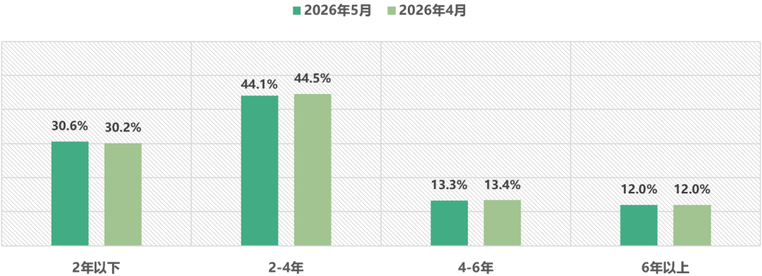 中国汽车流通协会：5月全国二手车市场交易量160.16万辆 环比下降4.17% 同比下降0.15% - 图片13